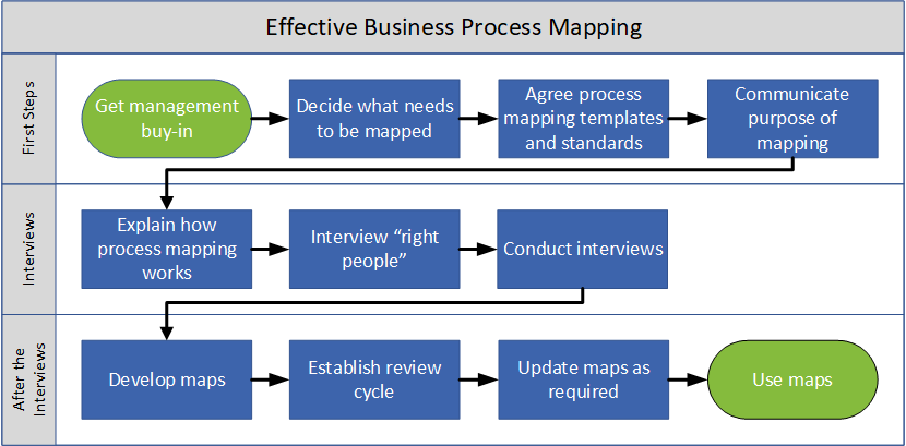 6 Steps To Successful Business Process Mapping - vrogue.co
